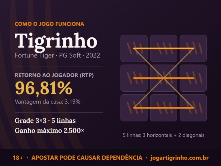 Diagrama do Tigrinho, o slot Fortune Tiger da PG Soft: grade 3x3 com as 5 linhas de pagamento destacadas, RTP de 96,81% e ganho máximo de 2.500 vezes a aposta